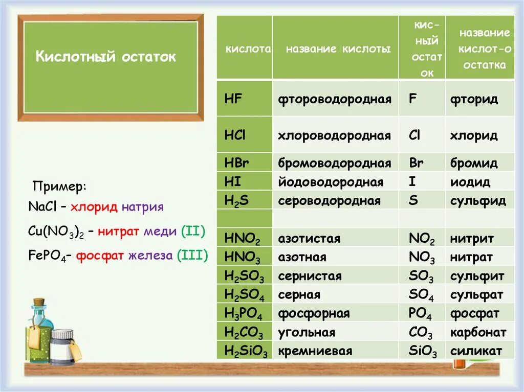 Кислотный остаток сернистой кислоты. Кислотный остаток clo3. Название кислотного остатка. Формулы и названия кислот и кислотных остатков. Кислотный остаток угольной кислоты.