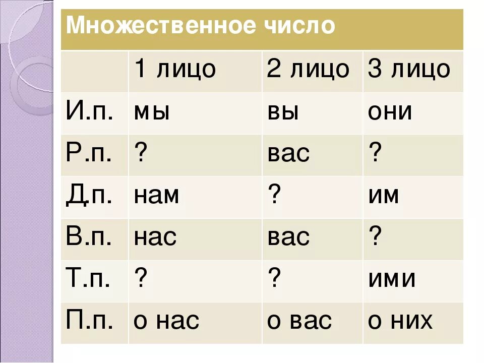 Лица в русском языке 1 2 3 лицо. 1 2 3 Лицо в русском языке таблица. 3 Лицо таблица. 1 Лицо 2 лицо 3 лицо. Обвиняет какого лица