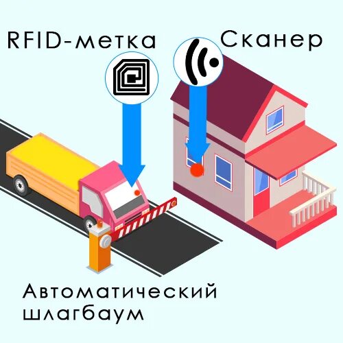 Описать технологии радиочастотной идентификации сбора информации