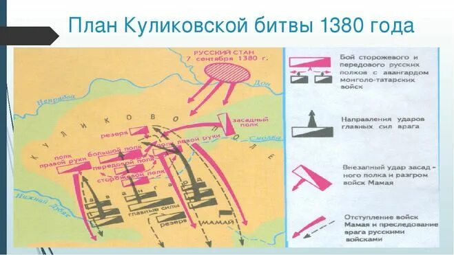 Куликовская битва расположение войск. Схема Куликовская битва 1380. Карта схема Куликовской битвы 7 сентября 1380 г. План схема Куликовской битвы 6 класс. Схема Куликовской битвы 6.