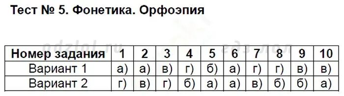 Лексика тест 7 класс. Тест по фонетике. Тесты по фонетике с ответами. Тест на тему фонетика. Тесты по русскому языку 5 класс по фонетике.