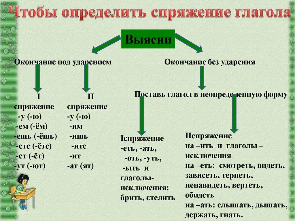 Закричать какое спряжение