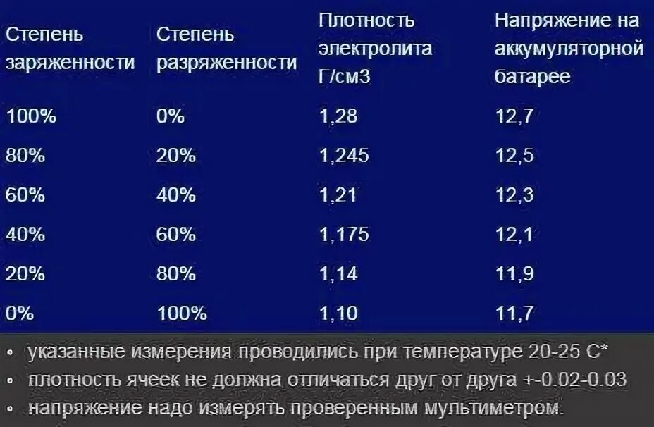 Напряжение аккумулятора автомобиля 12. Таблица заряда автомобильных аккумуляторов 12 вольт. Таблица заряда АКБ 12в. Таблица плотности электролита по разряженности батареи. Степень разряженности аккумулятора 12в.