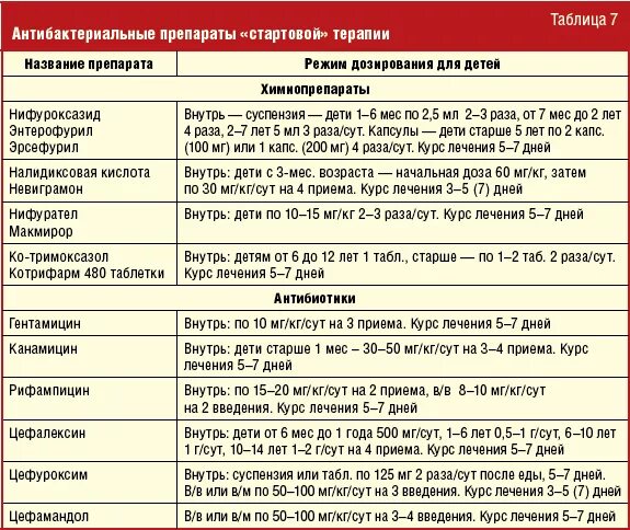 Какие антибиотики можно детям. Антибиотик для детей перечень. При кишечной инфекции антибиотики назначают. Какие антибиотики разрешены детям до года. При температуре надо пить антибиотик