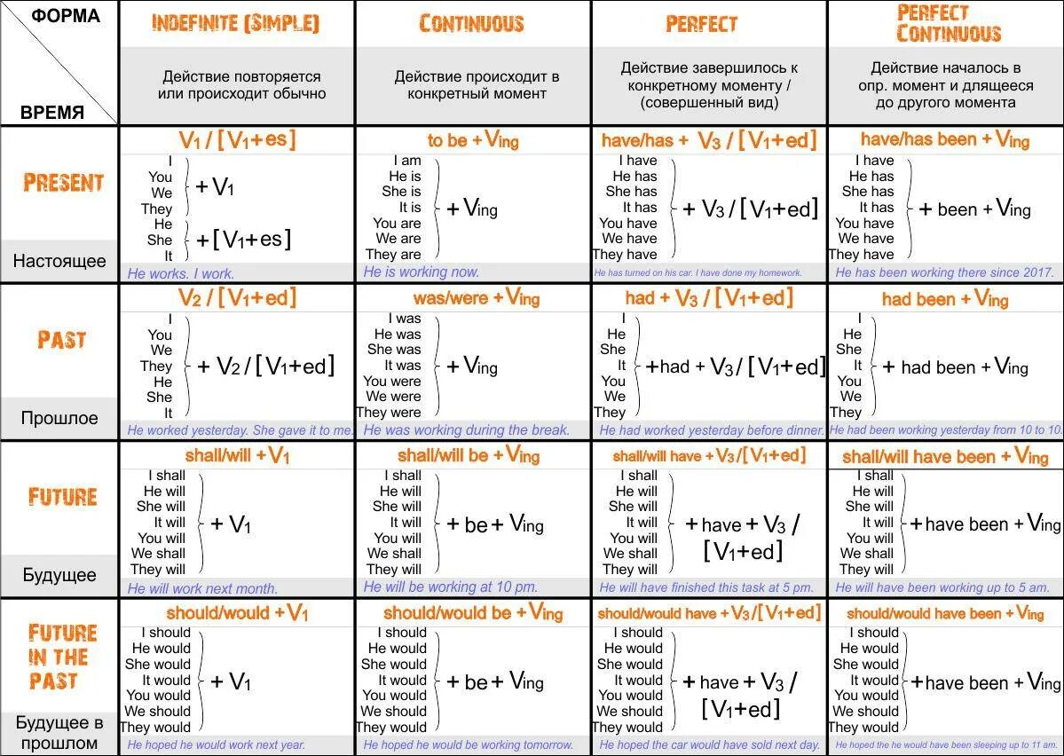 Времена глагола в английском языке таблица с примерами. Глаголы настоящего времени в английском языке таблица. Таблица английских глаголов по временам. Таблица глаголов в английском языке по временам. Английский язык будущая форма