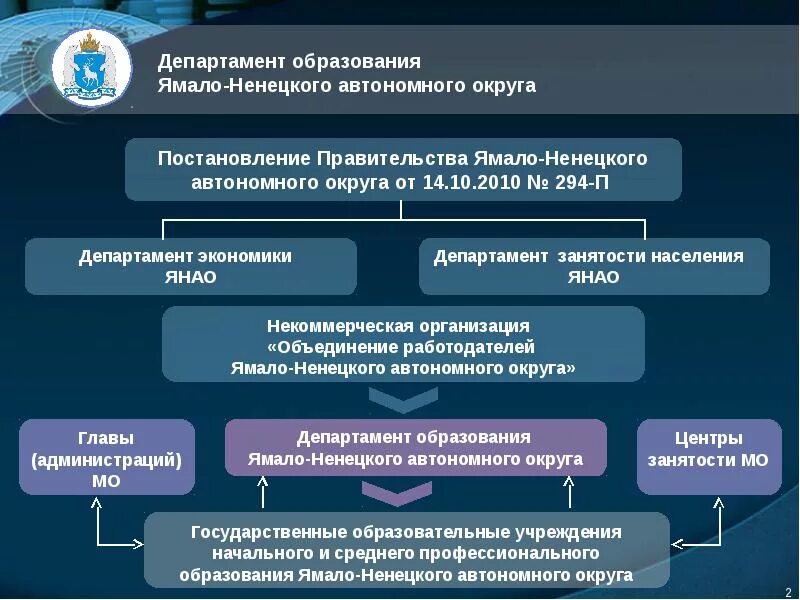 Министерство образования результаты регионального. Структура органов власти ЯНАО. Структура исполнительных органов ЯНАО. Структура администрации ЯНАО. Департамент образования ЯНАО.