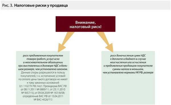 Изменение налогов договором. Риски при заключении договора. Налоговые риски договора. Риски по НДС. Налоговые риски в сделках.