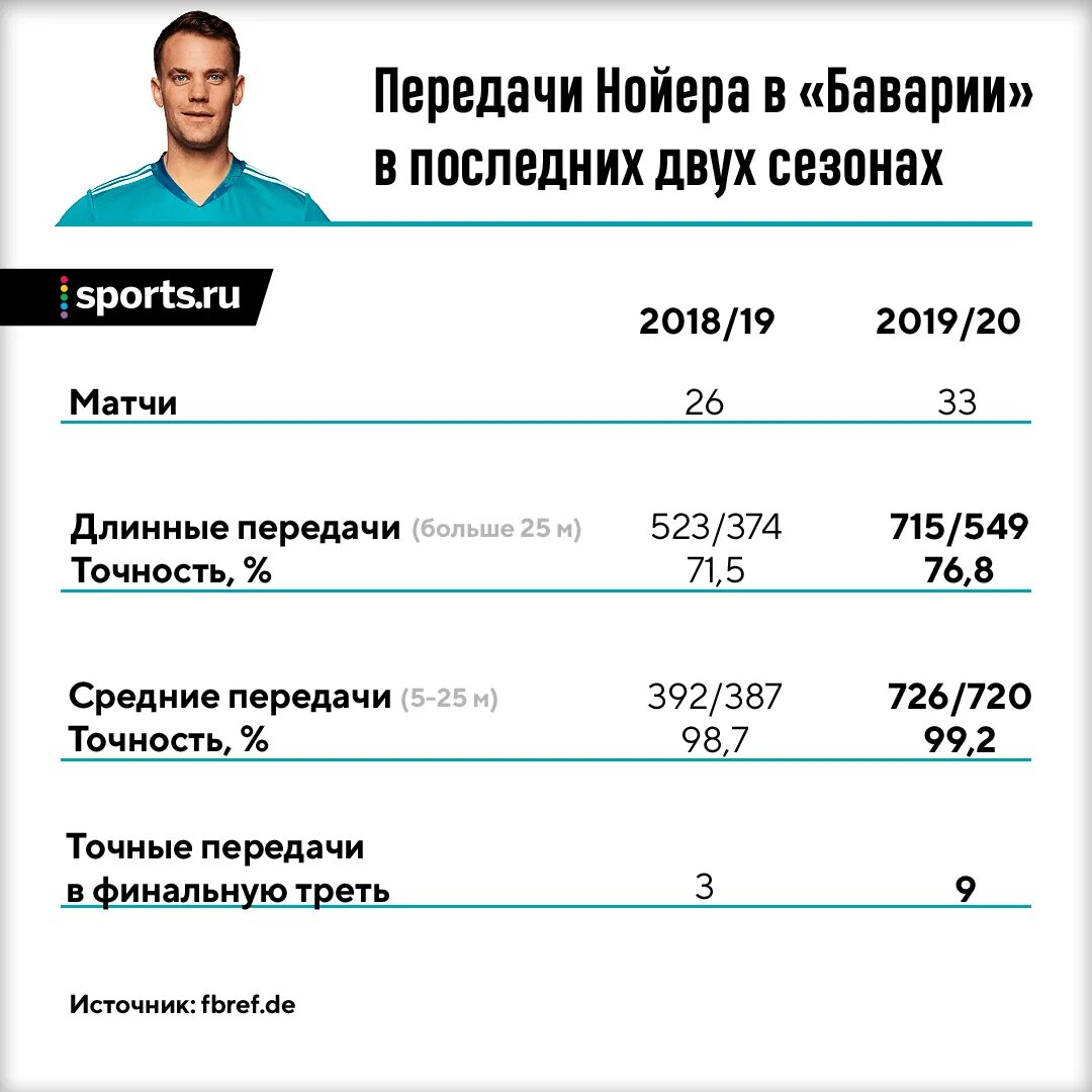 Сколько пропущенных. Форма ноера. рост ноера. статистика нойера. сколько голов пропустил нойер.