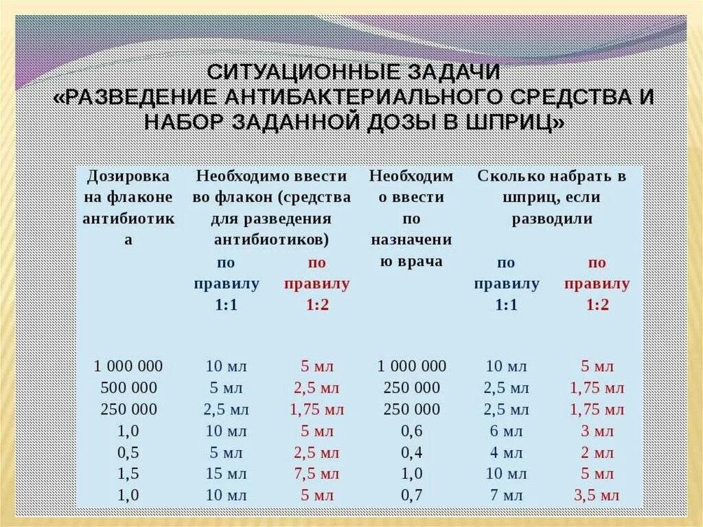 Разведение антибиотиков 1 1 для внутривенного введения. Таблица разведение антибиотиков 1 1 для внутривенного введения. Расчет разведение и Введение антибиотиков алгоритм. Как разводить антибиотики 1 к 1.