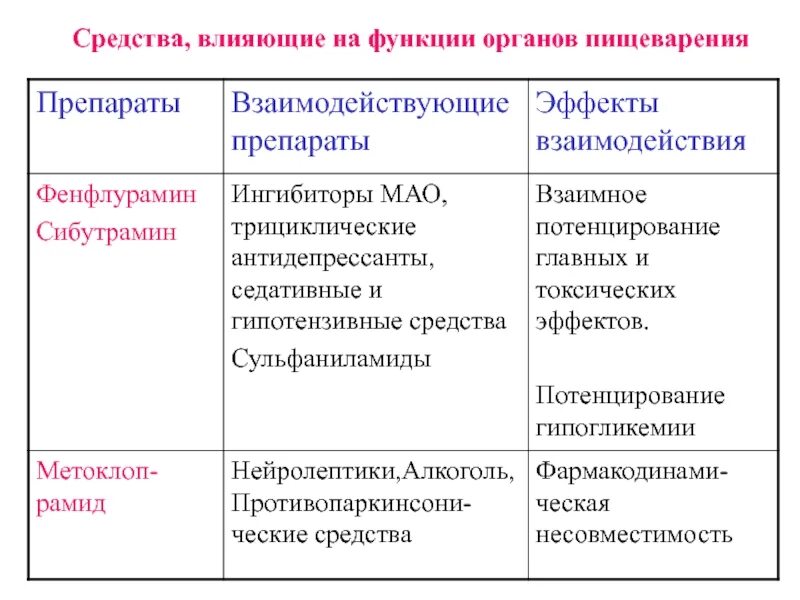 Средства влияющие на функцию пищеварения