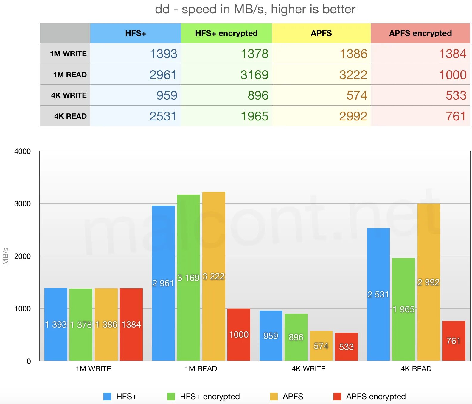 Быстродействие APFS. APFS И NTFS. EXFAT скорость записи. Быстродействие APFS кратко. Апфс скорость