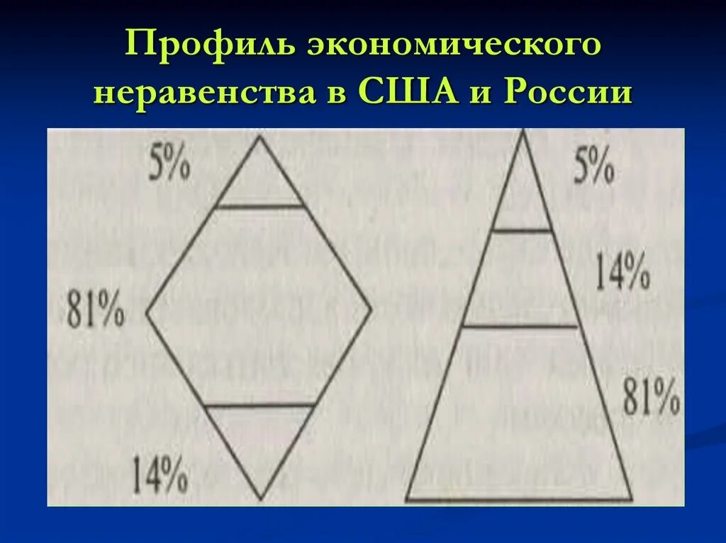 Профиль русский общество. Стратификация современного российского общества пирамида. Профиль экономического неравенства в США И России. Схема стратификации современного общества. Модель стратификации современного общества.