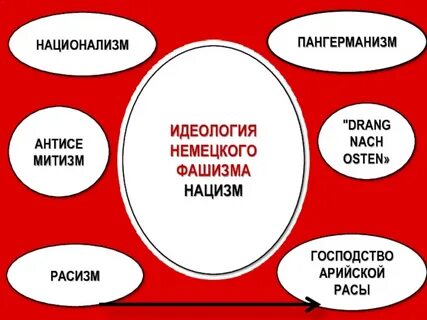 Презентация германский нацизм 10 класс мединский