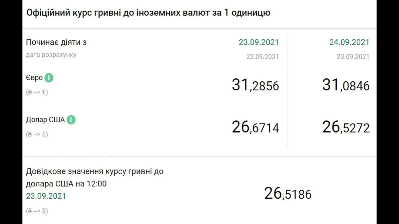 32 доллара в рублях на сегодня. Курс гривны к доллару. Курс доллара на 22.02.2022. Курс валют на 22.02. Курс доллара на сегодня.