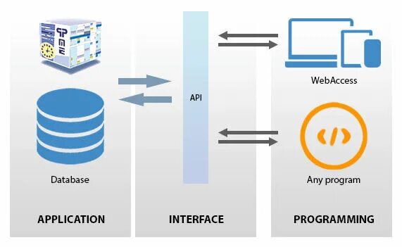 API картинка. What is API. API a1e230. API integration. Поддержка api