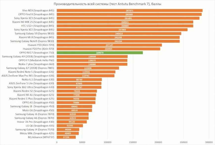 Snapdragon 650 antutu. Топ процессоров для смартфонов. Антуту процессоров для смартфонов. G85 процессор antutu. Arm mali™-t628.