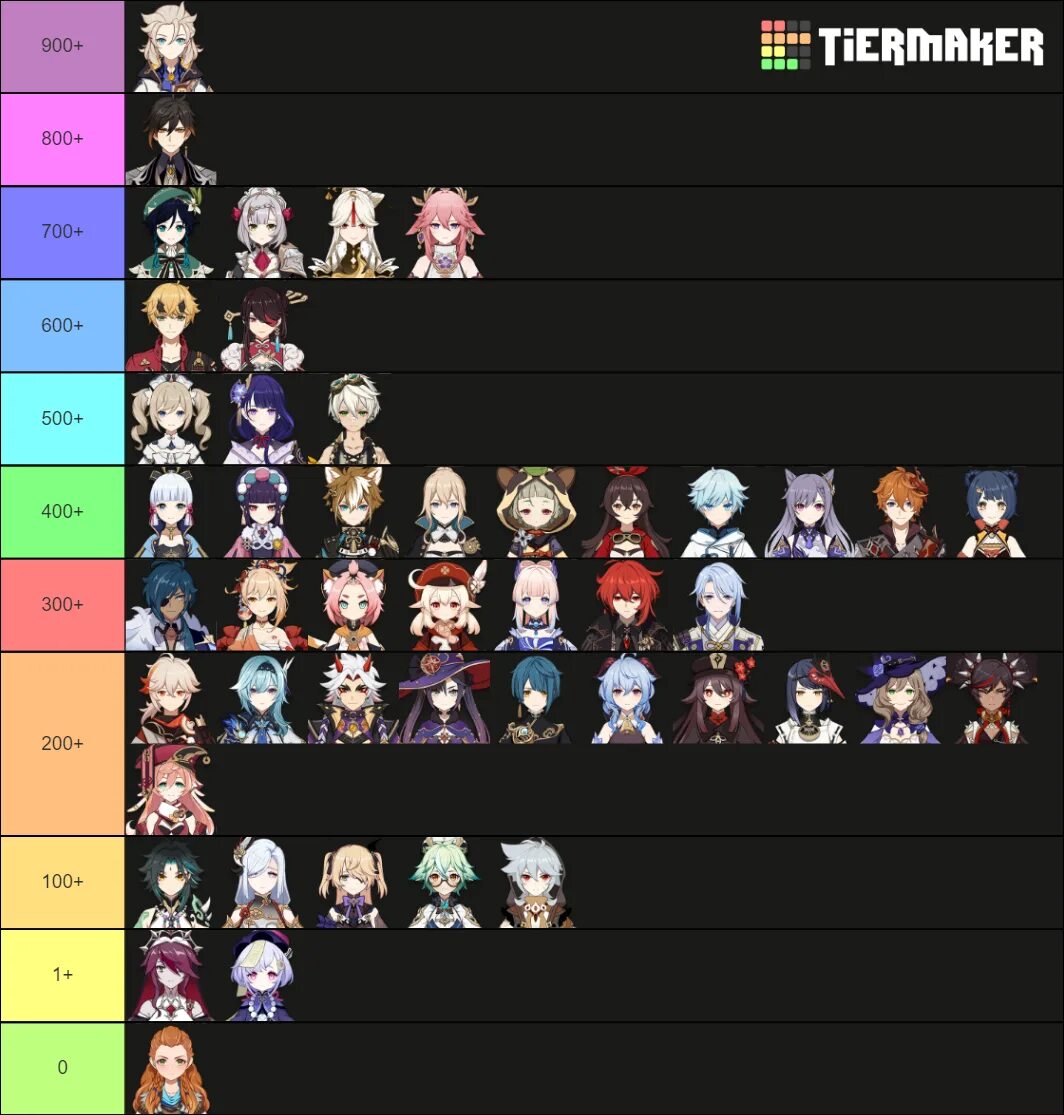 Создать тир лист геншин импакт. Геншин импакт герои тир лист. Тир лист геншин импакт. Тир лист персонажей геншин 2022. Тир лист геншин импакт 1.