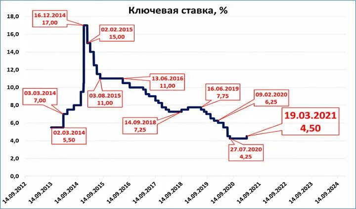 Ставка цб история. Ключевая ставка ЦБ РФ график 2021. Динамика Ключевая ставка ЦБ РФ В 2020 году. График ключевой ставки ЦБ России 2021. Ключевая ставка ЦБ РФ 2020-2021.