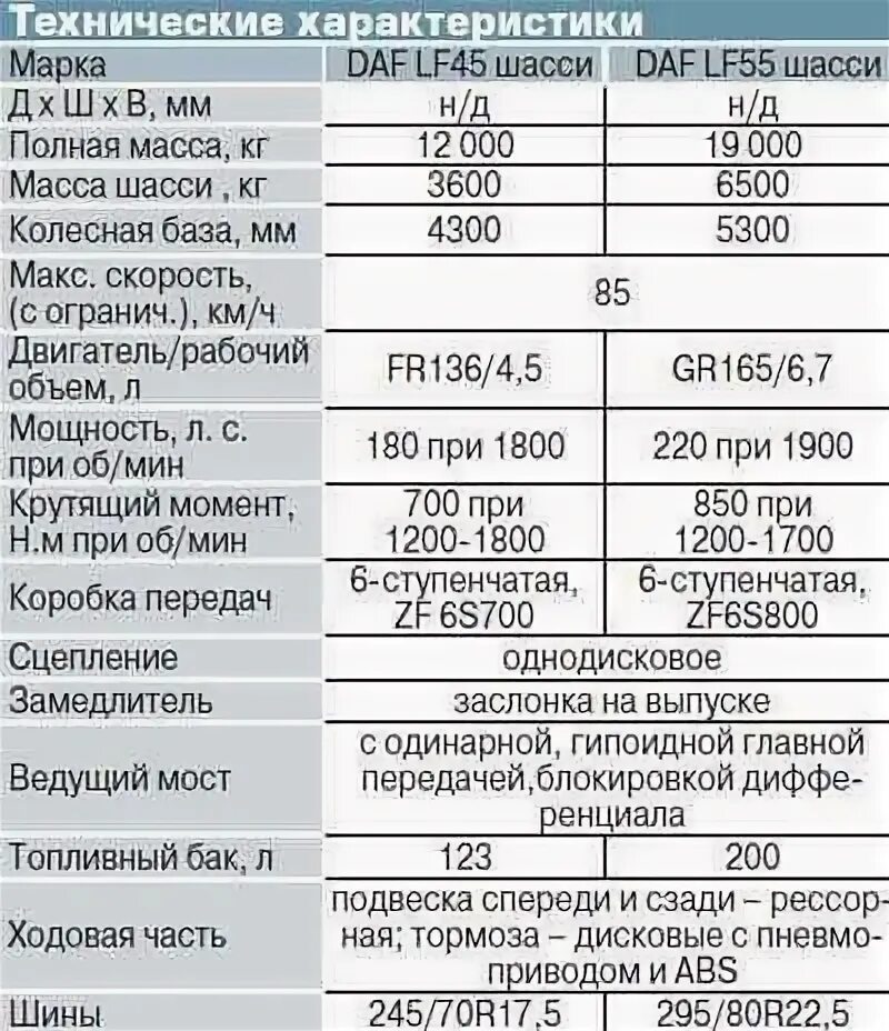 Daf характеристика. Daf xf 105 технические характеристики. daf lf 210 технические характеристики. daf 105 технические характеристики. daf xf 95 технические характеристики.