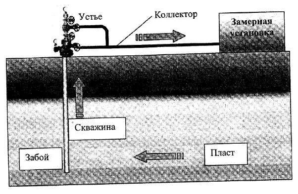 Устье забоя. Схема добычи нефти из пласта. Забой скважины схема. Добыча нефти схема скважины. Конструкция скважины Устье забой.