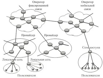 Традиционные сети связи