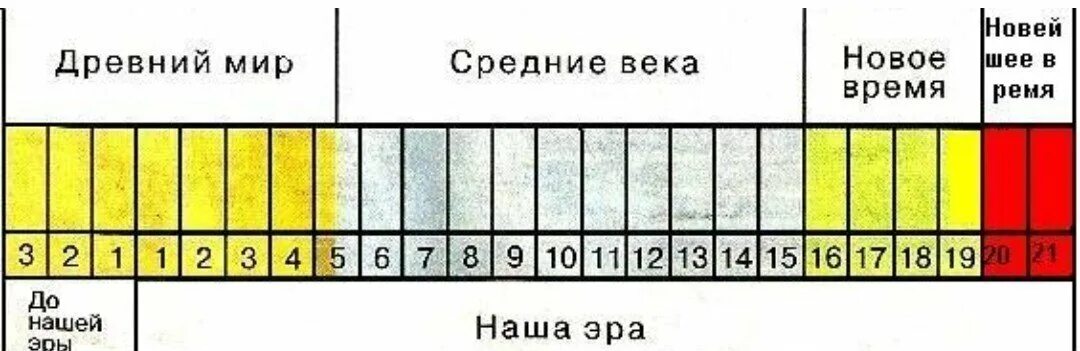 3 век до нашей эры какой год. Лента времени. Лента времени по истории. Временная лента истории. Современная лента времени.