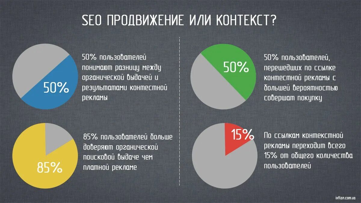 Seo продвижение и контекстная реклама стоимость. Сео продвижение или контекстная реклама. SEO продвижение и контекстная реклама. SEO продвижение реклама. Статистика контекстной рекламы.