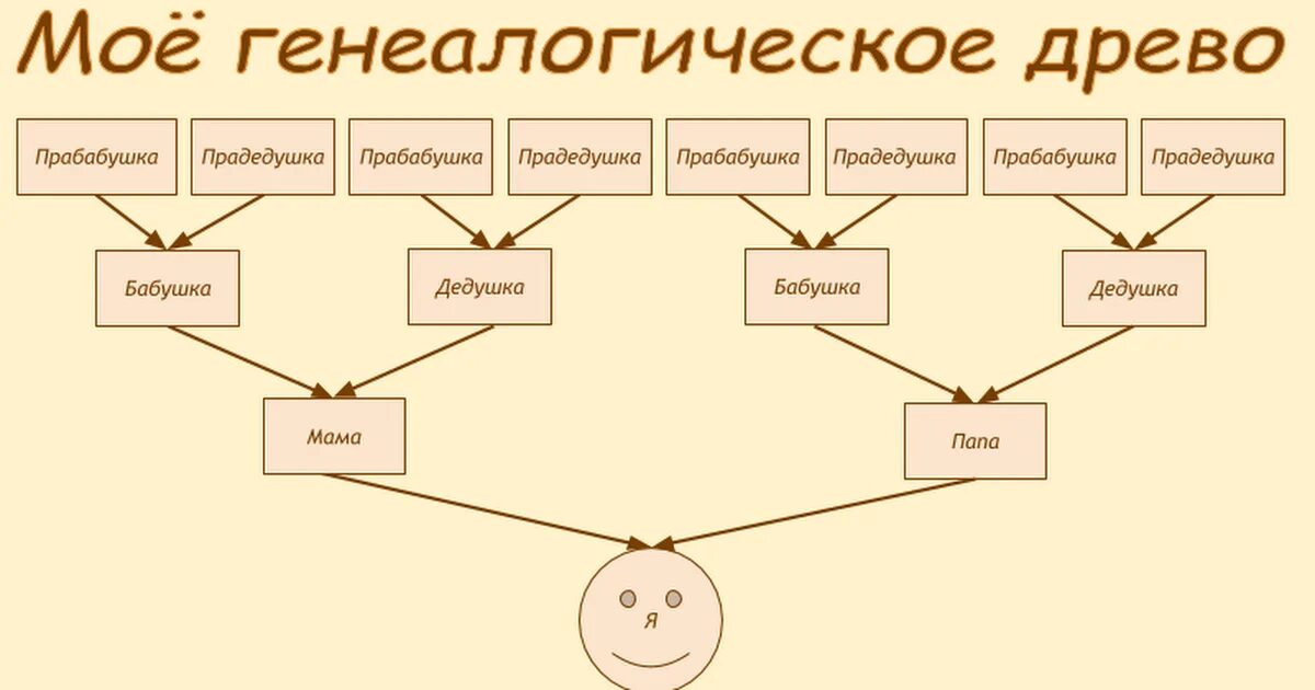 Кем является дедушка дедушки