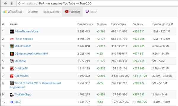 Топ каналов на ютубе. Топ 100 ютуб каналов. Youtube рейтинг каналов. Топ 100 каналов по подписчикам. Сколько платят блоггерам за рекламу