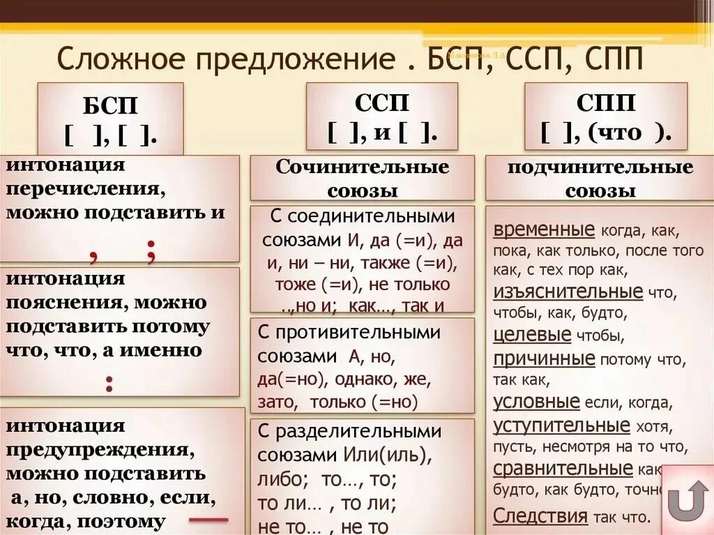 Предложение ссп спп бсп. Сложные предложения ссп спп бсп. сложное предложение бсп ссп спп таблица. сложные предложения ссп спп бсп правило. сложное предложение. отличие ссп от спп..