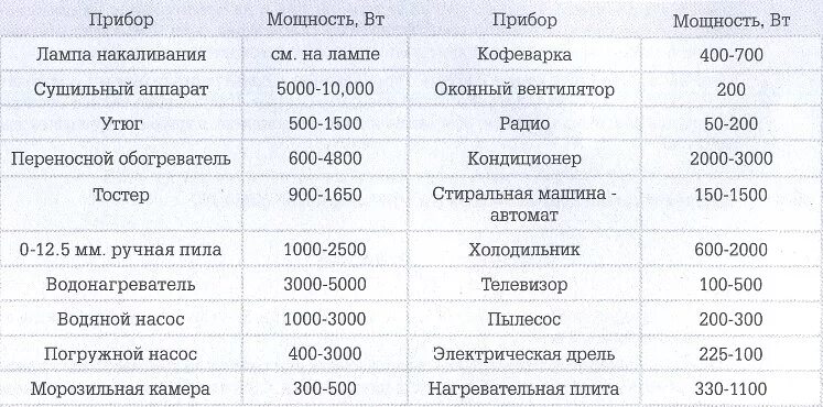 Какой мощности выбрать генератор. Таблица мощности бензиновых генераторов. как рассчитать мощность бензогенератора для частного дома. какой мощности нужен генератор для дома. таблица выбора бензогенератора.