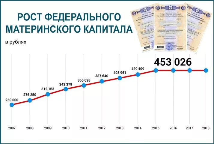 Размер материнского капитала с 2007 по 2020. Размер материнского капитала по годам таблица. Размер материнского капитала по годам таблица с 2007. Индексация материнского капитала по годам таблица. Материнский капитал на пенсию мамы