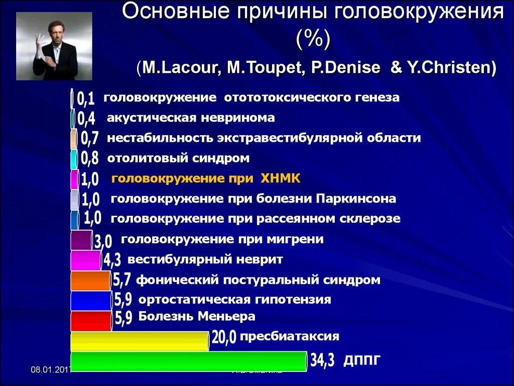 Головокружение причины. Основные причины головокружения. Головокружение причины у женщин. Почему кружится голова причины.