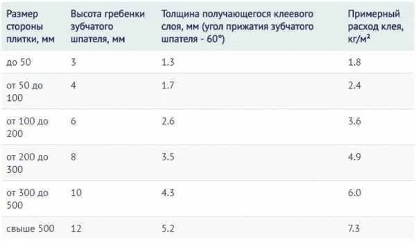 Клей максимальная толщина. Толщина плиточного клея для керамогранита 10 мм на стену. Толщина клея при укладке плитки на стену. Толщина клея для плитки толщиной 10 мм. Толщина слоя клея при укладке плитки.