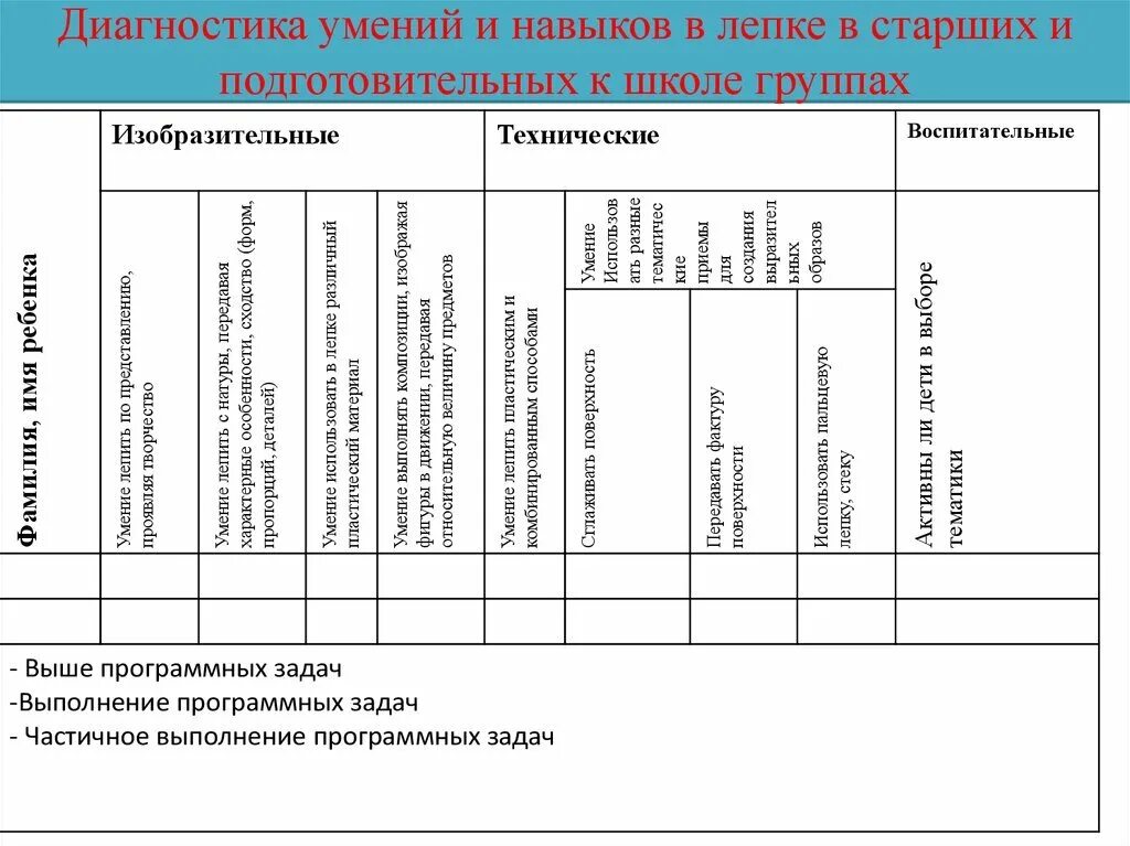 Диагностика подготовительной группы вывод. Диагностическая таблица в детском саду по ФГОС. Диагностика в подготовительной группе по ФГОС таблица. Диагностическая карта ребенка. Диагностическая карта по лепке подготовительная группа.