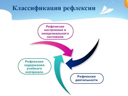 Развитие рефлексивности
