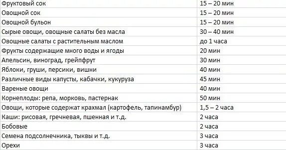 Сколько переваривается кофе. Сколько перевариваются продукты таблица. таблица переваривания пищи в желудке человека. сроки переваривания пищи в желудке человека таблица. переваривание продуктов по времени таблица.