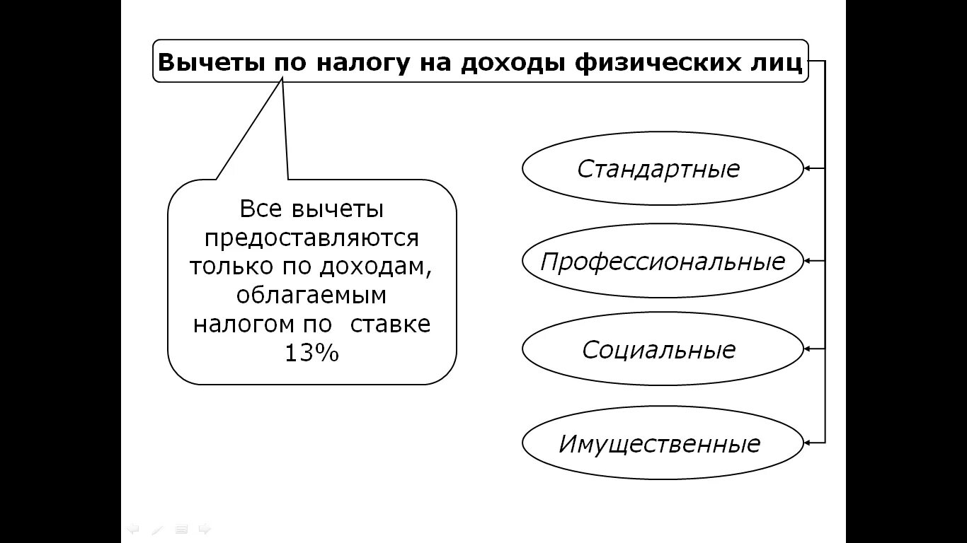 Налог на доходы физических лиц тесты. Налоговые вычеты схема. Виды налоговых вычетов схема. Вычеты по налогу на доходы физических лиц. Схема вычетов по НДФЛ.