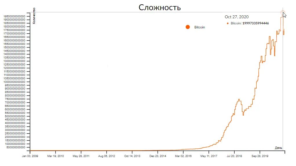 График сложности добычи биткоина. График сложности сети BTC. Корреляция сложности майнинга и курса биткойна диаграмма. График увеличения сложности майнинга биткоина.