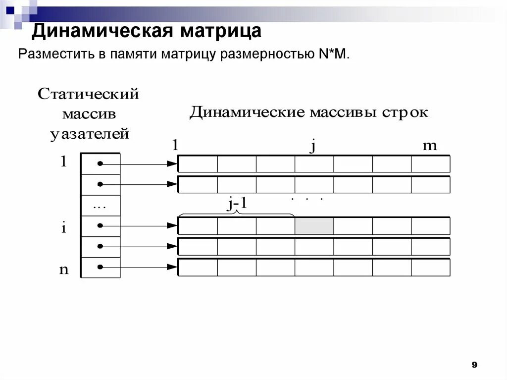 Динамически выделяемая память. Схема динамической матрицы. Динамическая матрица с++. Схема выделения памяти под динамическую матрицу. Статическая матрица.