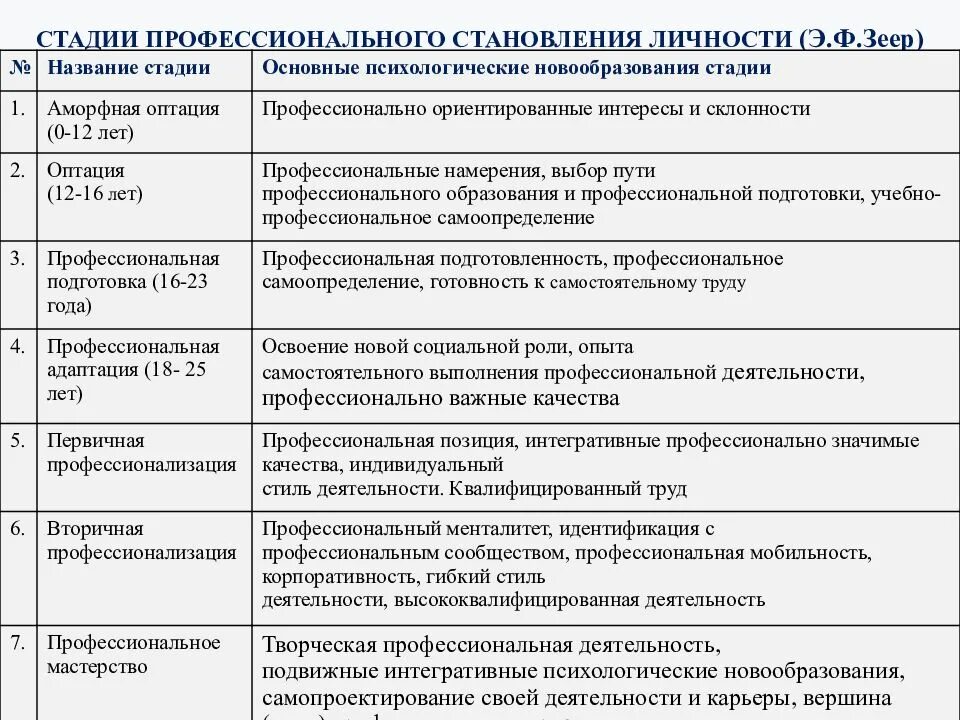 Стадии развития человека как субъекта труда. Стадии профессионального становления личности по э.ф зеер. этапы профессионального становления по зееру. «стадии профессионального становления личности (э. ф. зеер)»:. периодизация профессионального развития э.ф зеер.