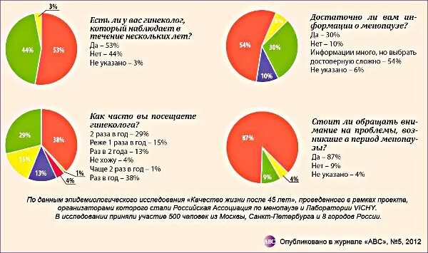 Признаки наступившего климакса у женщин. Климакс статистика. Статистика климакса у женщин по России. Возраст наступления менопаузы статистика. Статистика возраста климакса у женщин.