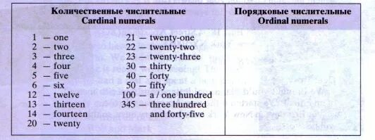 Числительные на английском. Порядковые числительные в английск. Количественные числительные в английском языке. Таблица числительных на английском языке.