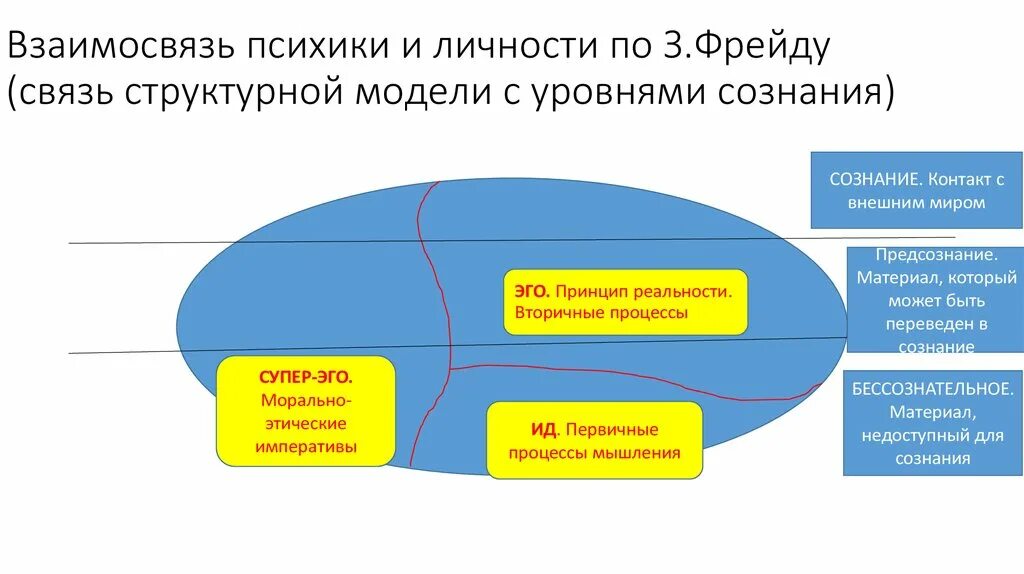 Основные модели личности. Структурная модель психики Фрейда. Связь сознания и психики схема. Топографическая модель психики по Фрейду. Топографическая модель уровней сознания.