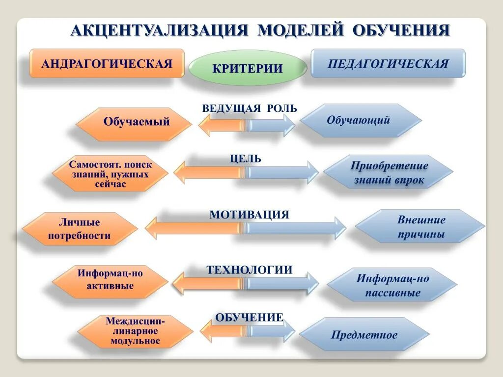 М модели обучения. Педагогическая модель обучения. Модели обучения в педагогике. Педагогическая и андрагогическая модели обучения. Модель обучения виды.