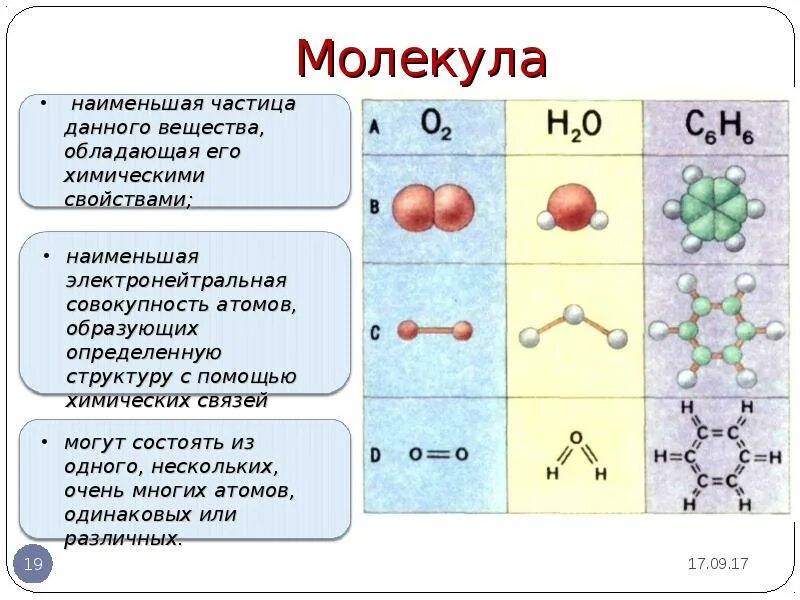 Чем является частица 1 1 x. Молекула 02 формула химия. Как различить атомы и молекулы у химического элемента. Из чего состоит молекула схема. Схема строения вещества химия.