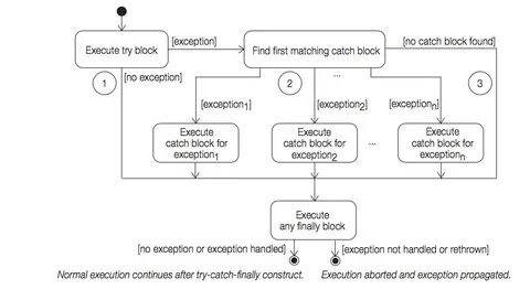 Try catch finally