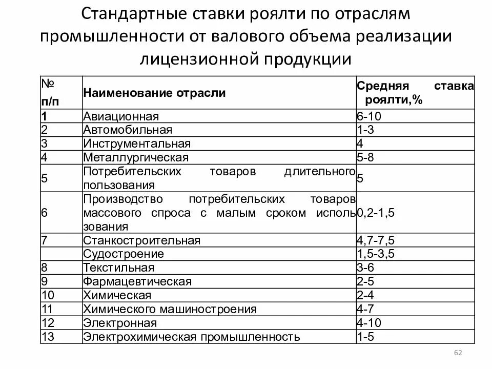 Учет роялти. Ставки роялти по отраслям. Стандартные ставки роялти по отраслям промышленности. Типовые ставки роялти по отраслям. Ставка роялти по отраслям 2022.