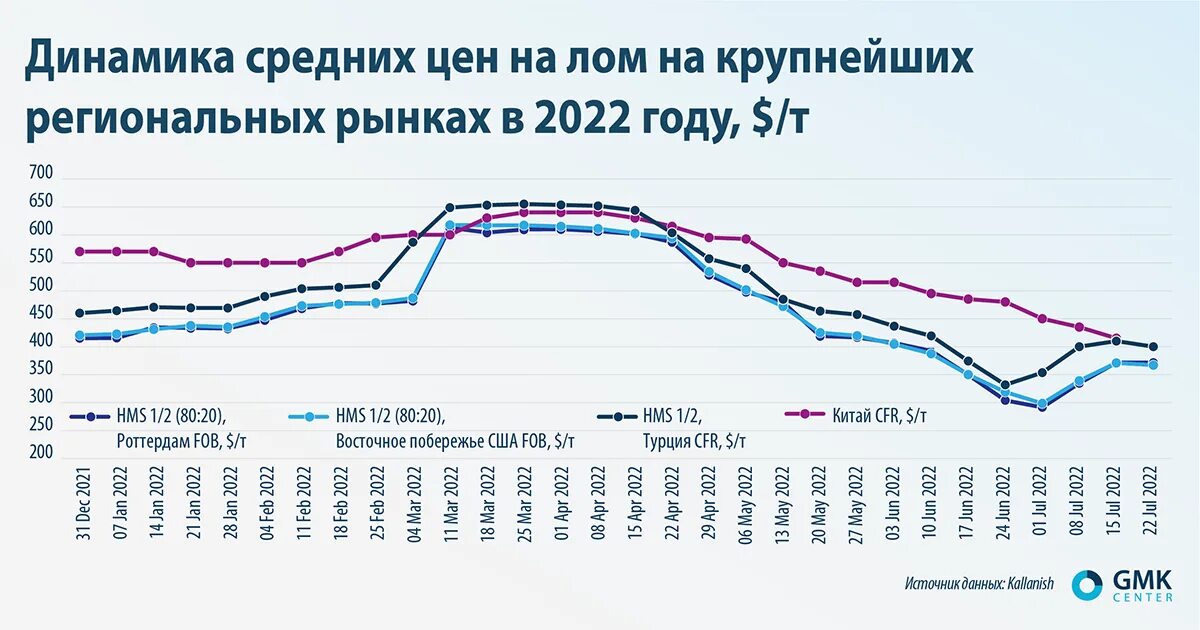 Прогноз цены на 2023 год. График стоимости лома. Динамика цен на лом черных металлов. Динамика цен на металл 2023. Стоимость металла 2023 график.