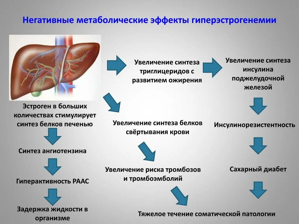 Нарушение эстрогенов. Синтез эстрогенов в печени. Метаболизм гормонов в печени. Метаболизм половых гормонов в печени. Биотрансформация эстрогенов в печени.